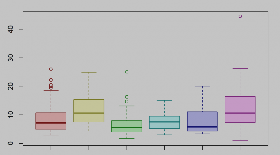 Boxplots